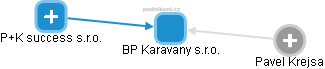 BP Karavany s.r.o. - náhled vizuálního zobrazení vztahů obchodního rejstříku