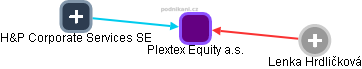 Plextex Equity a.s. - náhled vizuálního zobrazení vztahů obchodního rejstříku