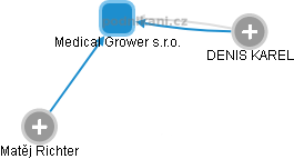 Medical Grower s.r.o. - náhled vizuálního zobrazení vztahů obchodního rejstříku
