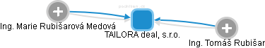 TAILORA deal, s.r.o. - náhled vizuálního zobrazení vztahů obchodního rejstříku