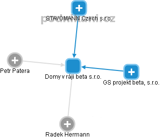 Domy v ráji beta s.r.o. - náhled vizuálního zobrazení vztahů obchodního rejstříku