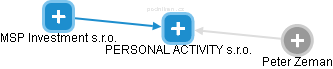 PERSONAL ACTIVITY s.r.o. - náhled vizuálního zobrazení vztahů obchodního rejstříku