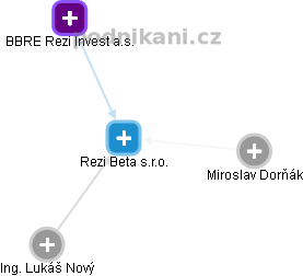 Rezi Beta s.r.o. - náhled vizuálního zobrazení vztahů obchodního rejstříku