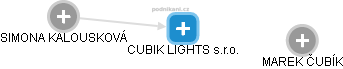 CUBIK LIGHTS s.r.o. - náhled vizuálního zobrazení vztahů obchodního rejstříku