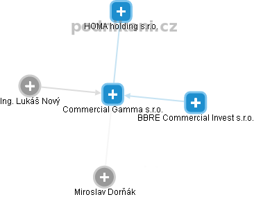 Commercial Gamma s.r.o. - náhled vizuálního zobrazení vztahů obchodního rejstříku