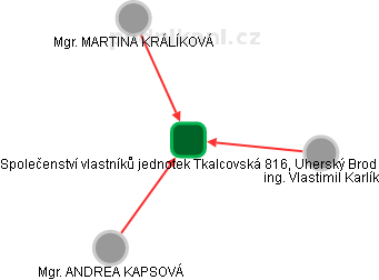 Společenství vlastníků jednotek Tkalcovská 816, Uherský Brod - náhled vizuálního zobrazení vztahů obchodního rejstříku