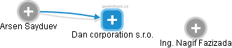 Dan corporation s.r.o. - náhled vizuálního zobrazení vztahů obchodního rejstříku