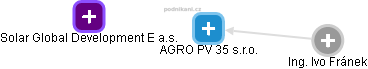 AGRO PV 35 s.r.o. - náhled vizuálního zobrazení vztahů obchodního rejstříku