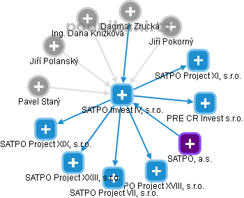 SATPO Invest IV, s.r.o. - náhled vizuálního zobrazení vztahů obchodního rejstříku