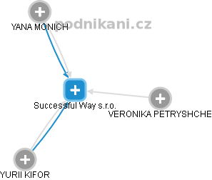 Successful Way s.r.o. - náhled vizuálního zobrazení vztahů obchodního rejstříku