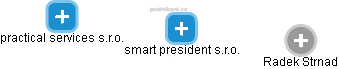 smart president s.r.o. - náhled vizuálního zobrazení vztahů obchodního rejstříku