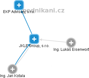 JKLE Group, s.r.o. - náhled vizuálního zobrazení vztahů obchodního rejstříku