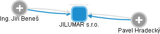 JILUMAR s.r.o. - náhled vizuálního zobrazení vztahů obchodního rejstříku
