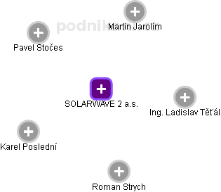 SOLARWAVE 2 a.s. - náhled vizuálního zobrazení vztahů obchodního rejstříku