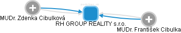 RH GROUP REALITY s.r.o. - náhled vizuálního zobrazení vztahů obchodního rejstříku