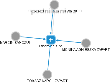 Ethomigo s.r.o. - náhled vizuálního zobrazení vztahů obchodního rejstříku
