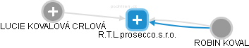 R.T.L.prosecco.s.r.o. - náhled vizuálního zobrazení vztahů obchodního rejstříku