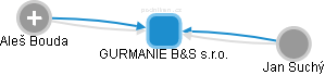 GURMANIE B&S s.r.o. - náhled vizuálního zobrazení vztahů obchodního rejstříku