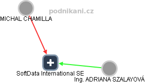 SoftData International SE - náhled vizuálního zobrazení vztahů obchodního rejstříku