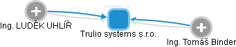 Trulio systems s.r.o. - náhled vizuálního zobrazení vztahů obchodního rejstříku