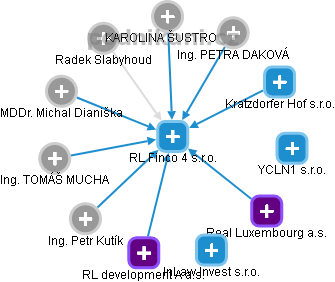 RL Finco 4 s.r.o. - náhled vizuálního zobrazení vztahů obchodního rejstříku