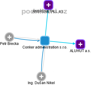 Conker administration s.r.o. - náhled vizuálního zobrazení vztahů obchodního rejstříku