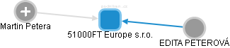 51000FT Europe s.r.o. - náhled vizuálního zobrazení vztahů obchodního rejstříku