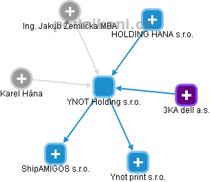 YNOT Holding s.r.o. - náhled vizuálního zobrazení vztahů obchodního rejstříku