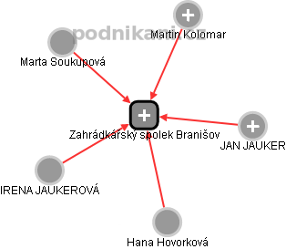 Zahrádkářský spolek Branišov - náhled vizuálního zobrazení vztahů obchodního rejstříku