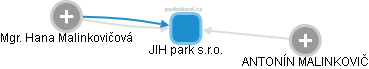 JIH park s.r.o. - náhled vizuálního zobrazení vztahů obchodního rejstříku