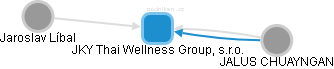 JKY Thai Wellness Group, s.r.o. - náhled vizuálního zobrazení vztahů obchodního rejstříku