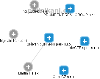 Skřivan business park s.r.o. - náhled vizuálního zobrazení vztahů obchodního rejstříku