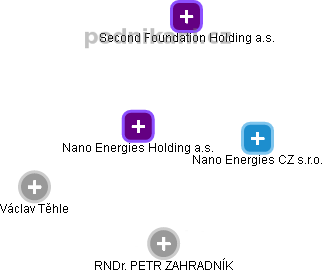 Nano Energies Holding a.s. - náhled vizuálního zobrazení vztahů obchodního rejstříku