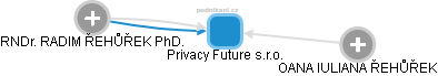 Privacy Future s.r.o. - náhled vizuálního zobrazení vztahů obchodního rejstříku