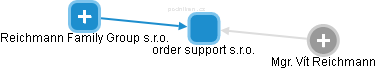 order support s.r.o. - náhled vizuálního zobrazení vztahů obchodního rejstříku