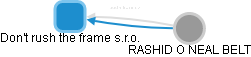 Don't rush the frame s.r.o. - náhled vizuálního zobrazení vztahů obchodního rejstříku