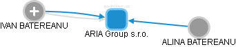 ARIA Group s.r.o. - náhled vizuálního zobrazení vztahů obchodního rejstříku
