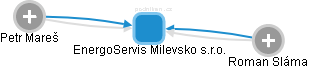 EnergoServis Milevsko s.r.o. - náhled vizuálního zobrazení vztahů obchodního rejstříku