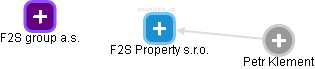 F2S Property s.r.o. - náhled vizuálního zobrazení vztahů obchodního rejstříku