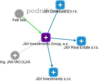 J&V Investments Group, a.s. - náhled vizuálního zobrazení vztahů obchodního rejstříku