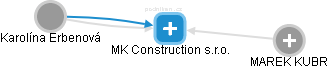 MK Construction s.r.o. - náhled vizuálního zobrazení vztahů obchodního rejstříku