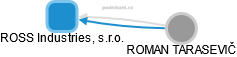 ROSS Industries, s.r.o. - náhled vizuálního zobrazení vztahů obchodního rejstříku
