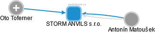 STORM ANVILS s.r.o. - náhled vizuálního zobrazení vztahů obchodního rejstříku