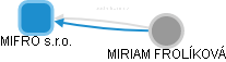 MIFRO s.r.o. - náhled vizuálního zobrazení vztahů obchodního rejstříku