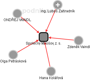 Společný Mirošov, z. s. - náhled vizuálního zobrazení vztahů obchodního rejstříku