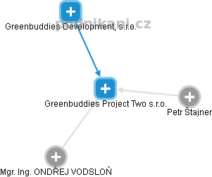 Greenbuddies Project Two s.r.o. - náhled vizuálního zobrazení vztahů obchodního rejstříku