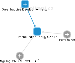 Greenbuddies Energy CZ s.r.o. - náhled vizuálního zobrazení vztahů obchodního rejstříku