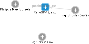 RenoSPV 2, s.r.o. - náhled vizuálního zobrazení vztahů obchodního rejstříku