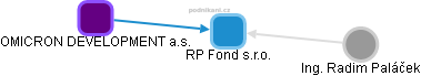 RP Fond s.r.o. - náhled vizuálního zobrazení vztahů obchodního rejstříku