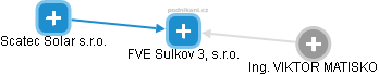 FVE Sulkov 3, s.r.o. - náhled vizuálního zobrazení vztahů obchodního rejstříku